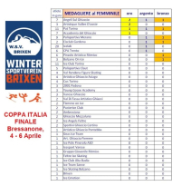 Medagliere femminile Campionato Italiano Gold