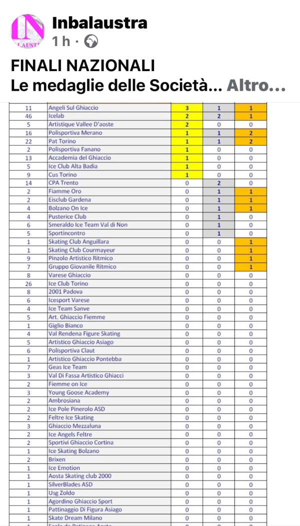 Medagliere Finali Nazionali